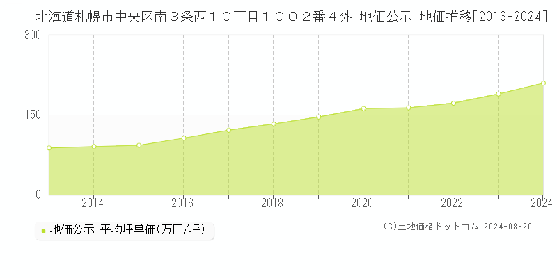 北海道札幌市中央区南３条西１０丁目１００２番４外 公示地価 地価推移[2013-2024]