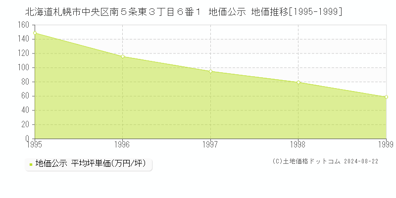 北海道札幌市中央区南５条東３丁目６番１ 公示地価 地価推移[1995-1999]