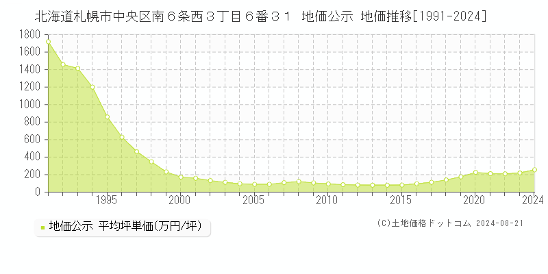 北海道札幌市中央区南６条西３丁目６番３１ 地価公示 地価推移[1991-2023]