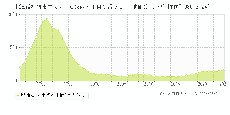 北海道札幌市中央区南６条西４丁目５番３２外 公示地価 地価推移[1986-2024]