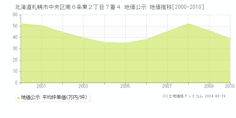 北海道札幌市中央区南６条東２丁目７番４ 地価公示 地価推移[2000-2010]