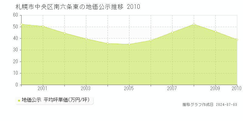 札幌市中央区南六条東の地価公示推移グラフ 