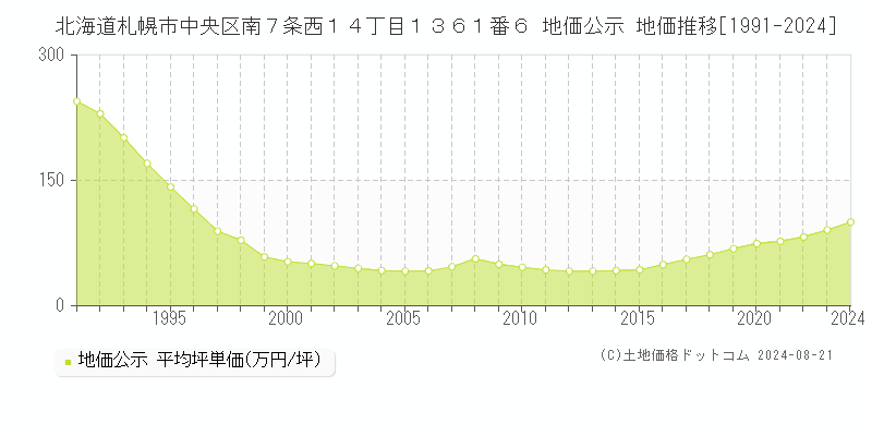 北海道札幌市中央区南７条西１４丁目１３６１番６ 公示地価 地価推移[1991-2024]