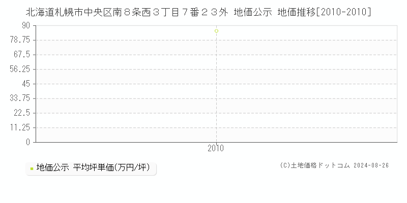 北海道札幌市中央区南８条西３丁目７番２３外 公示地価 地価推移[2010-2010]