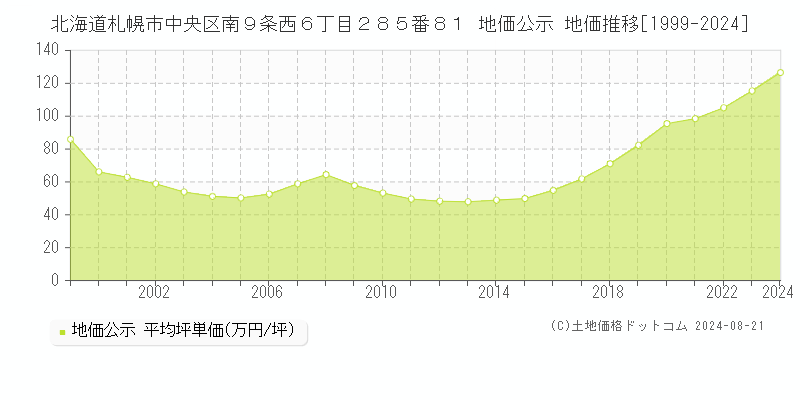 北海道札幌市中央区南９条西６丁目２８５番８１ 地価公示 地価推移[1999-2023]