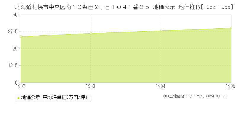 北海道札幌市中央区南１０条西９丁目１０４１番２５ 地価公示 地価推移[1982-2023]