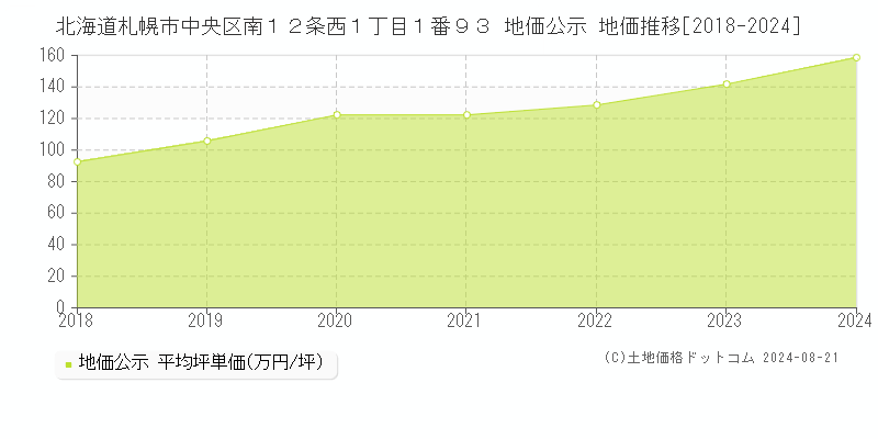 北海道札幌市中央区南１２条西１丁目１番９３ 公示地価 地価推移[2018-2024]