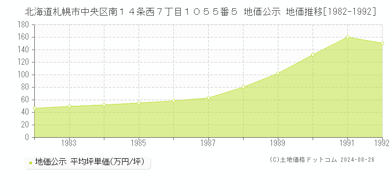 北海道札幌市中央区南１４条西７丁目１０５５番５ 地価公示 地価推移[1982-2008]