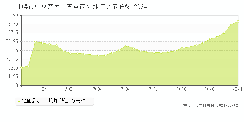 札幌市中央区南十五条西の地価公示推移グラフ 