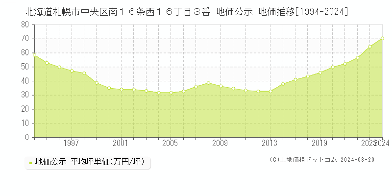 北海道札幌市中央区南１６条西１６丁目３番 地価公示 地価推移[1994-2023]