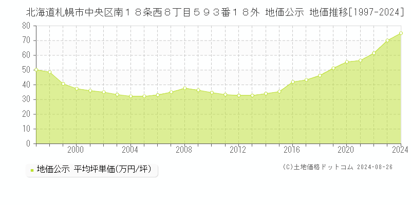 北海道札幌市中央区南１８条西８丁目５９３番１８外 地価公示 地価推移[1997-2023]