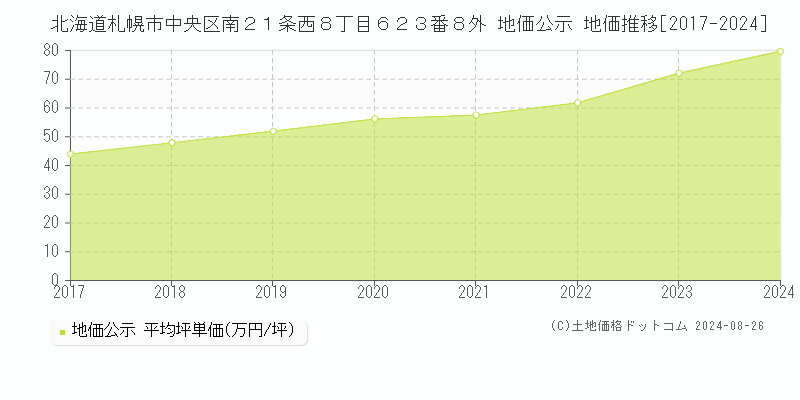 北海道札幌市中央区南２１条西８丁目６２３番８外 地価公示 地価推移[2017-2023]