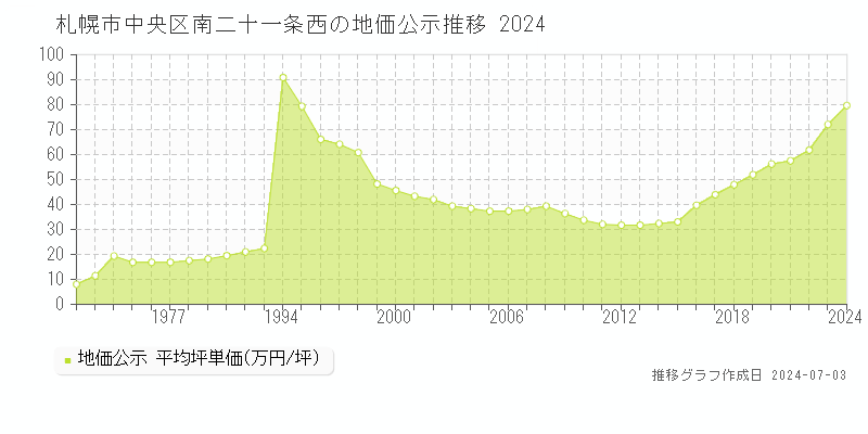 札幌市中央区南二十一条西の地価公示推移グラフ 