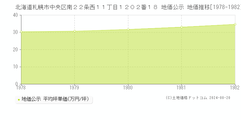 北海道札幌市中央区南２２条西１１丁目１２０２番１８ 公示地価 地価推移[1978-1982]