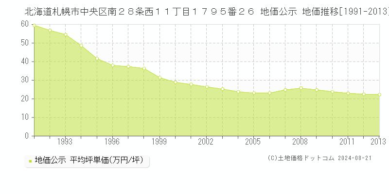 北海道札幌市中央区南２８条西１１丁目１７９５番２６ 地価公示 地価推移[1991-2013]