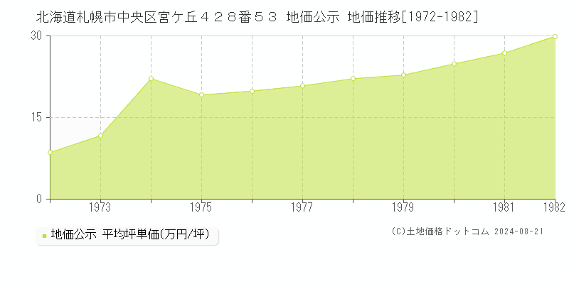 北海道札幌市中央区宮ケ丘４２８番５３ 地価公示 地価推移[1972-1982]