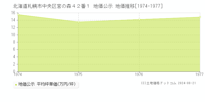 北海道札幌市中央区宮の森４２番１ 地価公示 地価推移[1974-1977]