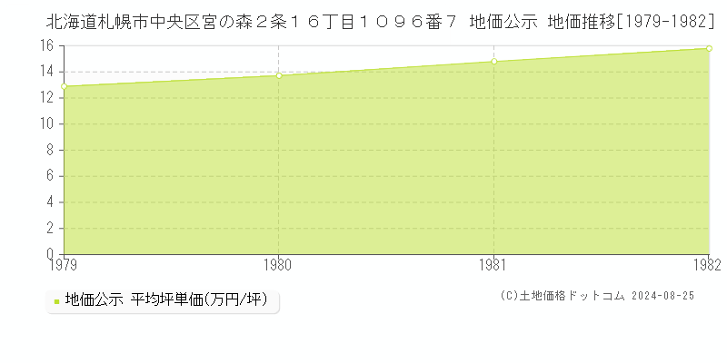 北海道札幌市中央区宮の森２条１６丁目１０９６番７ 公示地価 地価推移[1979-1982]