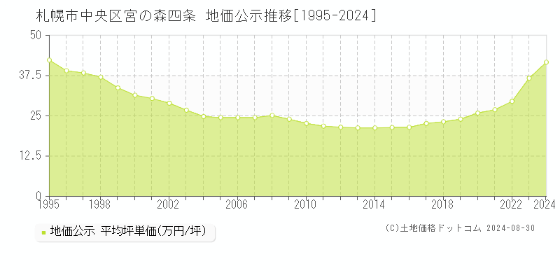 宮の森四条(札幌市中央区)の地価公示推移グラフ(坪単価)[1995-2024年]