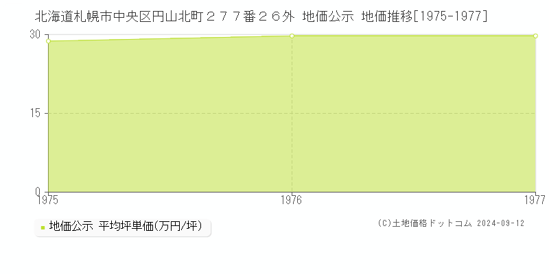 北海道札幌市中央区円山北町２７７番２６外 地価公示 地価推移[1975-1977]