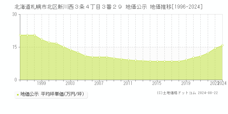 北海道札幌市北区新川西３条４丁目３番２９ 公示地価 地価推移[1996-2022]