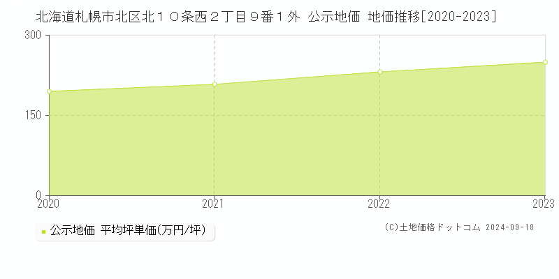 北海道札幌市北区北１０条西２丁目９番１外 公示地価 地価推移[2020-2023]