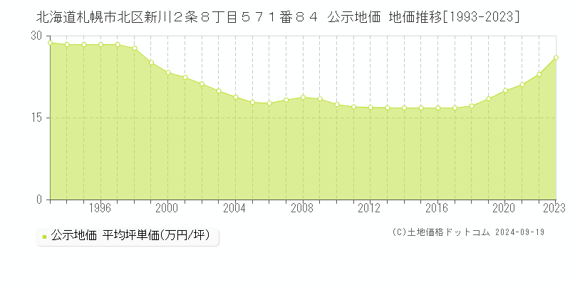 北海道札幌市北区新川２条８丁目５７１番８４ 公示地価 地価推移[1993-2023]