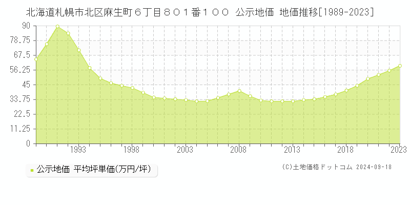 北海道札幌市北区麻生町６丁目８０１番１００ 公示地価 地価推移[1989-2023]