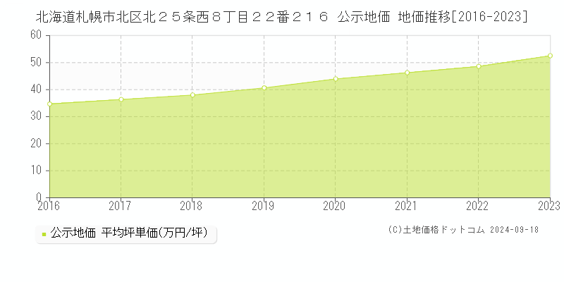 北海道札幌市北区北２５条西８丁目２２番２１６ 公示地価 地価推移[2016-2023]