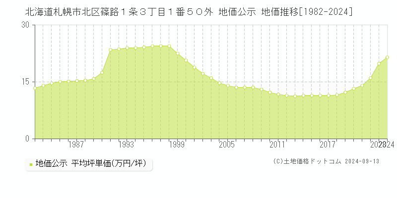 北海道札幌市北区篠路１条３丁目１番５０外 公示地価 地価推移[1982-2023]