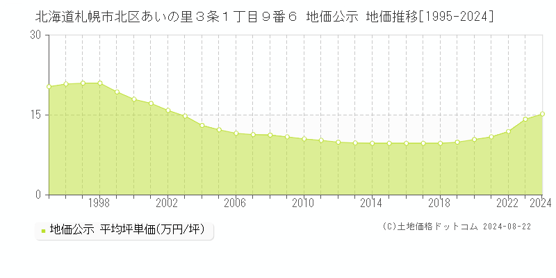 北海道札幌市北区あいの里３条１丁目９番６ 地価公示 地価推移[1995-2024]