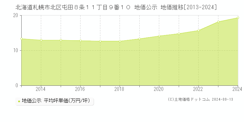 北海道札幌市北区屯田８条１１丁目９番１０ 地価公示 地価推移[2013-2024]