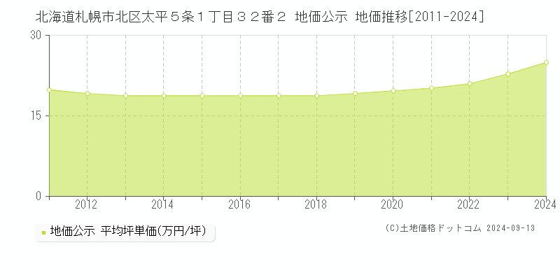 北海道札幌市北区太平５条１丁目３２番２ 地価公示 地価推移[2011-2024]