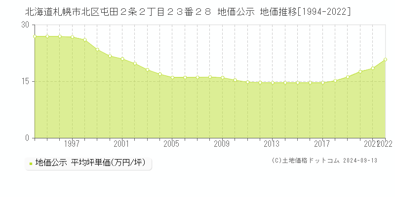 北海道札幌市北区屯田２条２丁目２３番２８ 公示地価 地価推移[1994-2022]