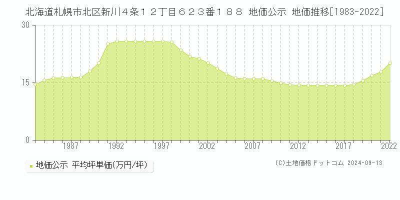 北海道札幌市北区新川４条１２丁目６２３番１８８ 公示地価 地価推移[1983-2023]