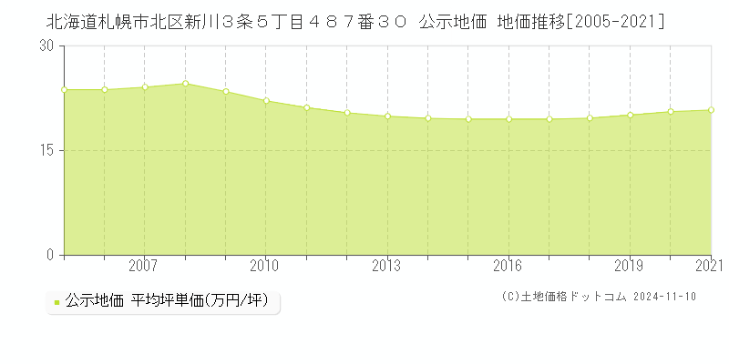 北海道札幌市北区新川３条５丁目４８７番３０ 公示地価 地価推移[2005-2021]