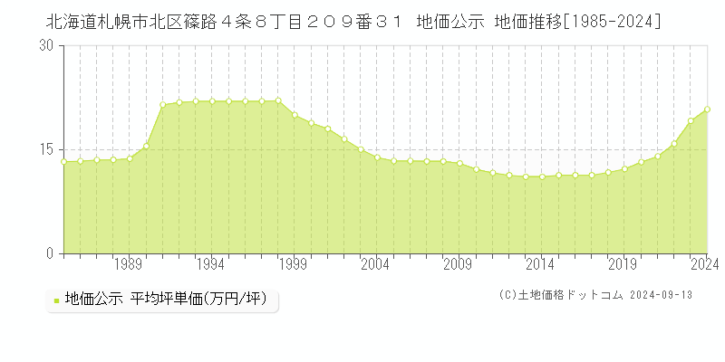 北海道札幌市北区篠路４条８丁目２０９番３１ 公示地価 地価推移[1985-2023]