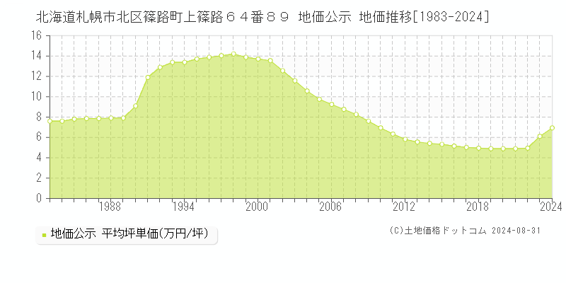 北海道札幌市北区篠路町上篠路６４番８９ 公示地価 地価推移[1983-2022]