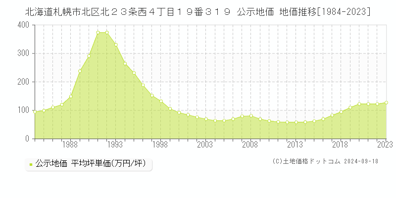 北海道札幌市北区北２３条西４丁目１９番３１９ 公示地価 地価推移[1984-2021]