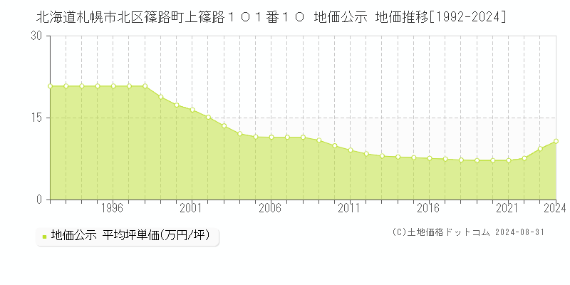 北海道札幌市北区篠路町上篠路１０１番１０ 公示地価 地価推移[1992-2022]