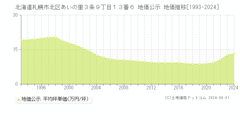 北海道札幌市北区あいの里３条９丁目１３番６ 公示地価 地価推移[1993-2023]