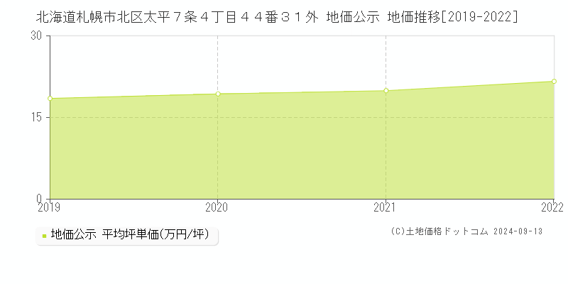 北海道札幌市北区太平７条４丁目４４番３１外 公示地価 地価推移[2019-2023]