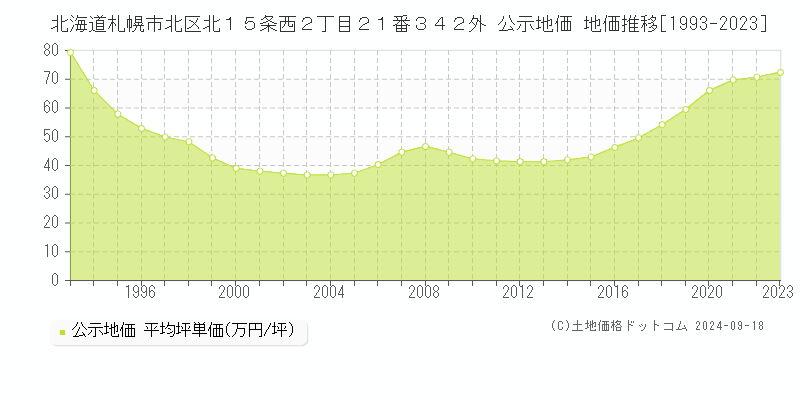 北海道札幌市北区北１５条西２丁目２１番３４２外 公示地価 地価推移[1993-2021]