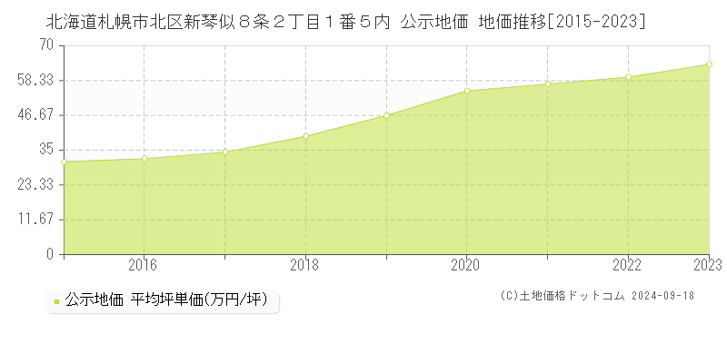 北海道札幌市北区新琴似８条２丁目１番５内 公示地価 地価推移[2015-2021]