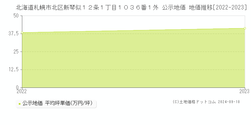 北海道札幌市北区新琴似１２条１丁目１０３６番１外 公示地価 地価推移[2022-2023]