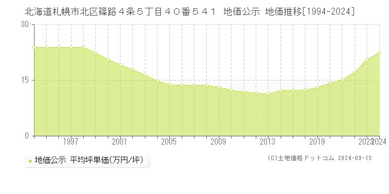 北海道札幌市北区篠路４条５丁目４０番５４１ 公示地価 地価推移[1994-2024]