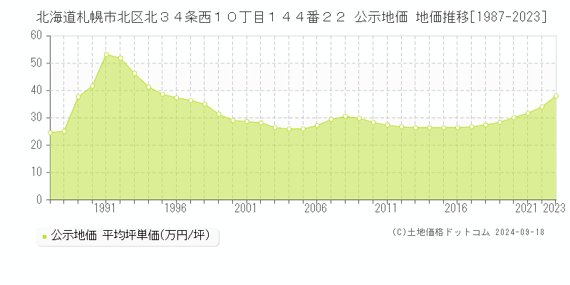 北海道札幌市北区北３４条西１０丁目１４４番２２ 公示地価 地価推移[1987-2022]