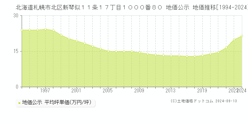 北海道札幌市北区新琴似１１条１７丁目１０００番８０ 公示地価 地価推移[1994-2024]