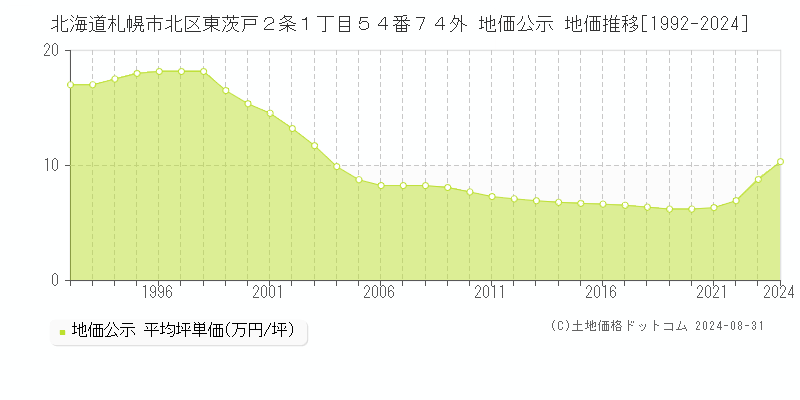 北海道札幌市北区東茨戸２条１丁目５４番７４外 公示地価 地価推移[1992-2023]