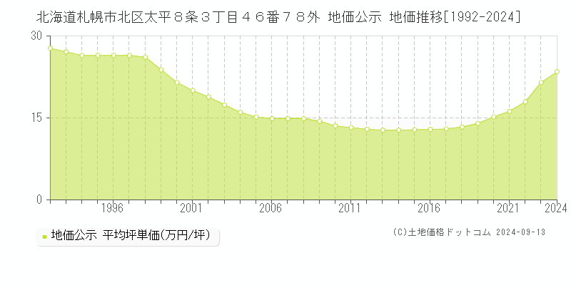 北海道札幌市北区太平８条３丁目４６番７８外 公示地価 地価推移[1992-2022]